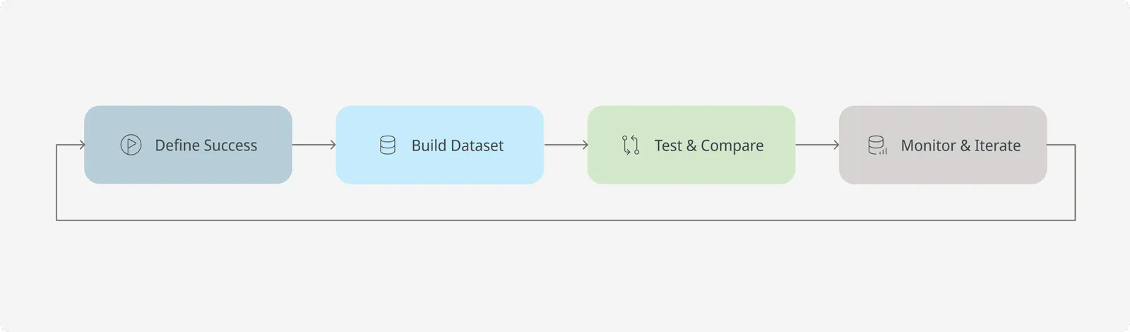 Common Eval workflows