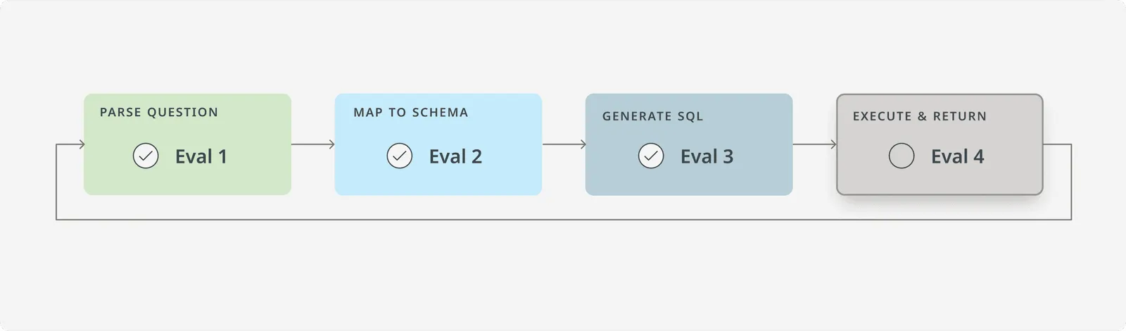 Establish Continuous Evaluation Infrastructure and Processes