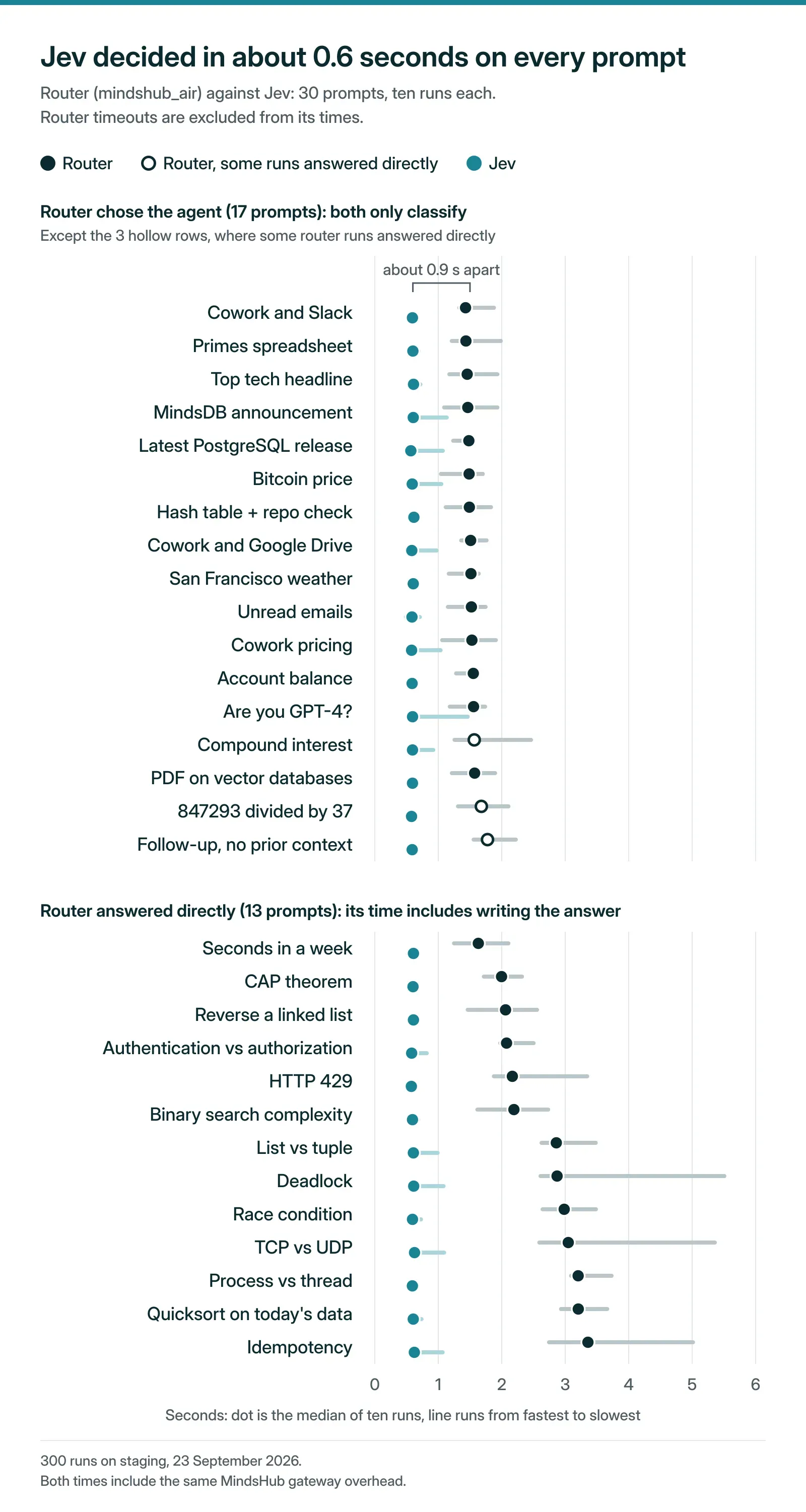 Dot plot of decision times for 30 prompts, ten runs each. Jev’s median stays near 0.6 seconds on every prompt. Where the router chose the agent, its median was 1.4 to 1.8 seconds; three of those prompts, compound interest, the division and the context-free follow-up, are drawn hollow because some of their router runs answered directly. Where it answered directly, its median was 1.6 to 3.4 seconds, because that time includes writing the answer.