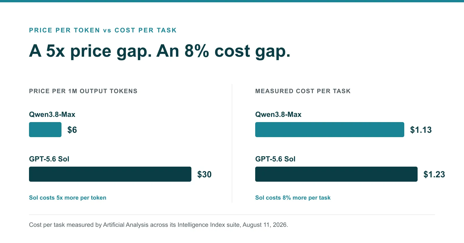 Qwen3.8-Max costs five times less per output token than GPT-5.6 Sol, but only eight percent less per task.