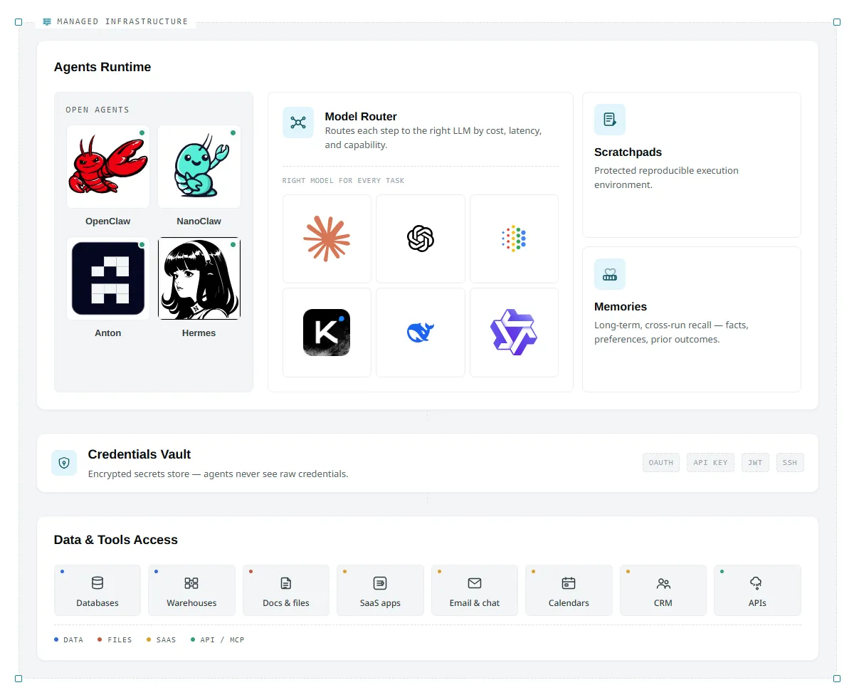 Inside MindsHub's managed infrastructure: the agents runtime (OpenClaw, NanoClaw, Anton, Hermes), a model router across providers, scratchpads, memories, a credentials vault, and data & tools access